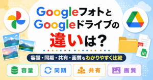 GoogleフォトとGoogleドライブの違いを容量・同期・共有・画質の4項目で比較したイメージ画像